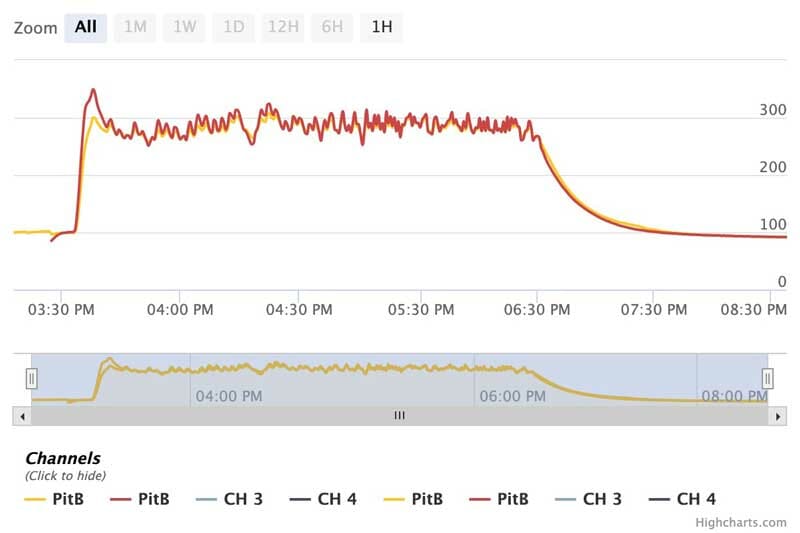 Thermoworks Signals graph of temperature fluctuation over 4 hours