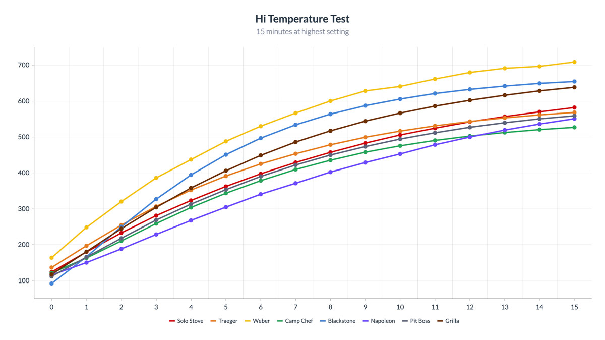 hi-temps high heat temperature test graph