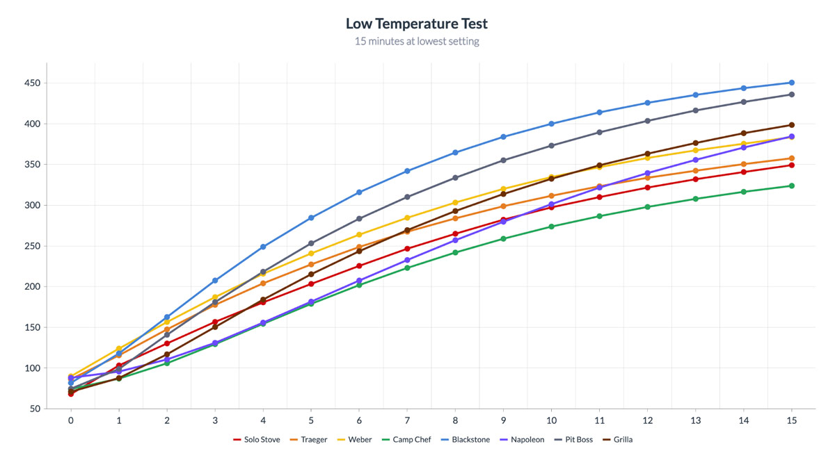 low-temps temperature test chart