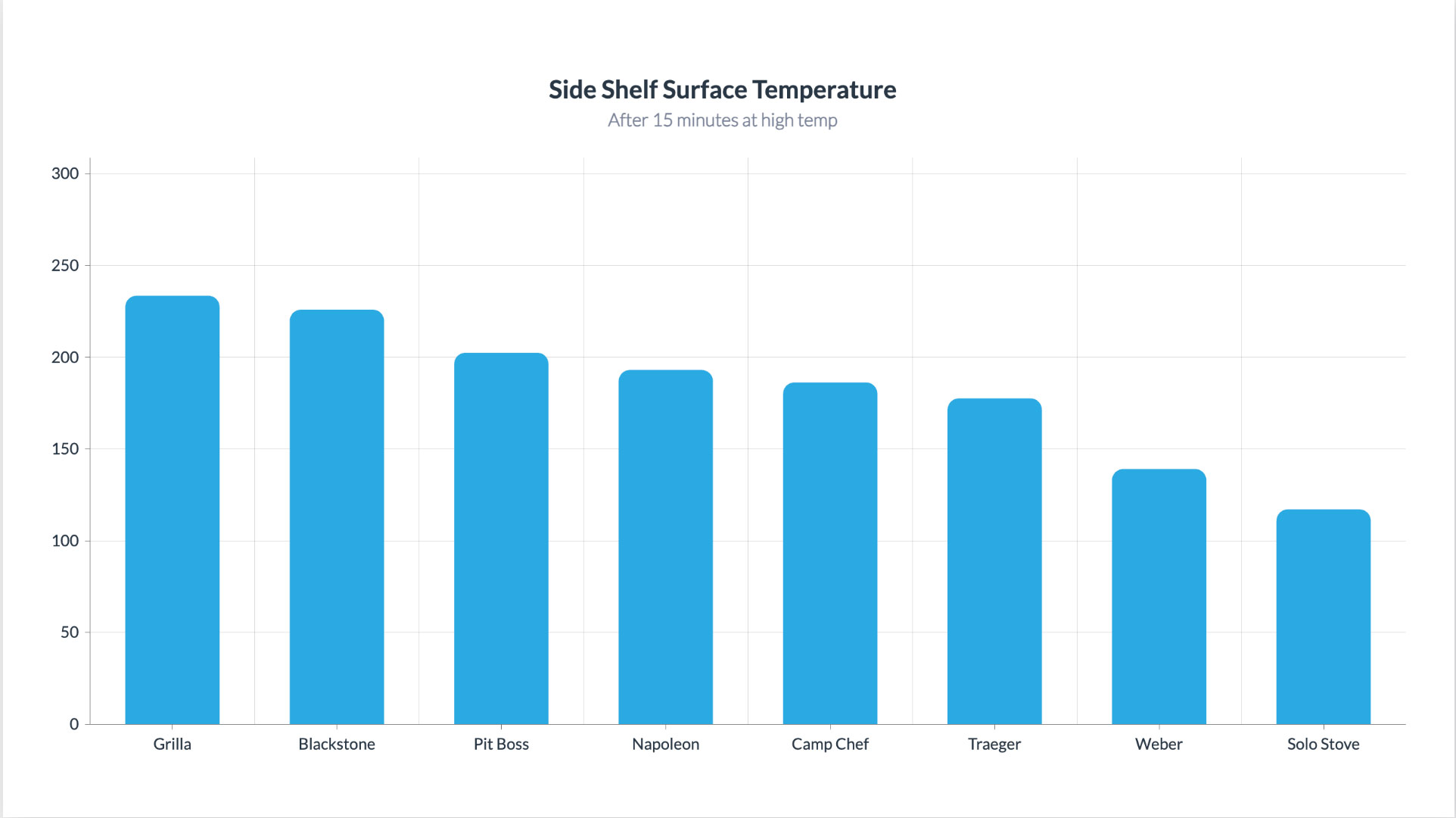 side-shelf-temps bar graph showing ambient temperatures on side shelves
