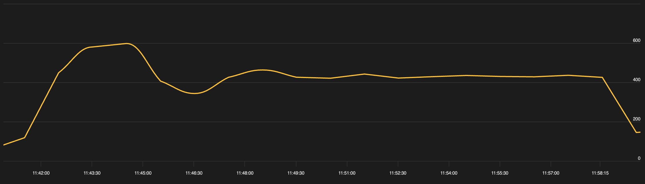 Stability - Amazon Basics temperature graph for the Amazon Basics induction cooktop