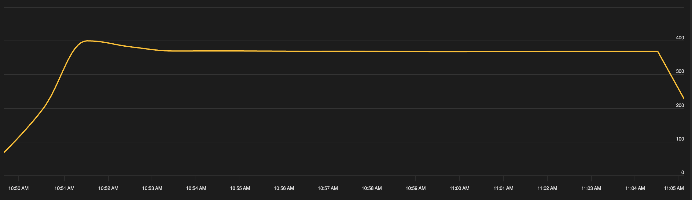 Stability - Breville temperature graph for the Breville Control Freak induction cooktop