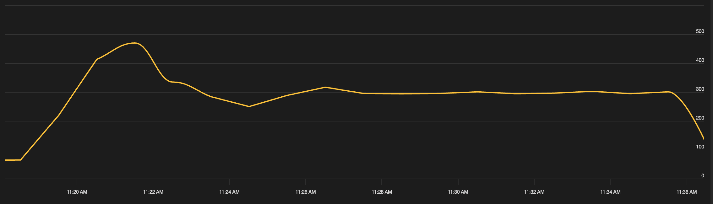 Stability - Duxtop temperature graph for the Duxtop induction cooktop