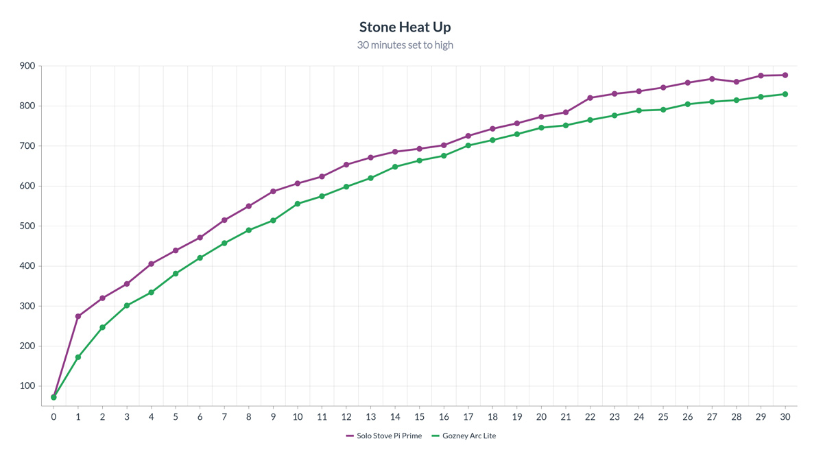 line graph showing the pizza oven stone temperatures gradually rising over a 30 minute period