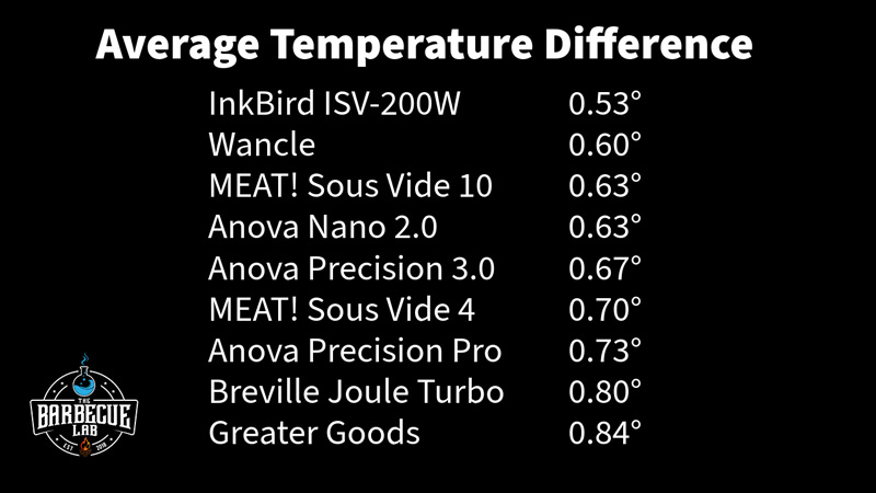 testing the sous vide machines temperature variance at different locations and depths of the hot water bath