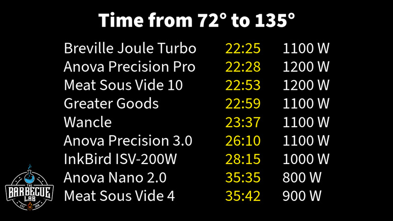 How long does it take for room temperature water to reach the desired temperature of 135° in each sous vide immersion circulator