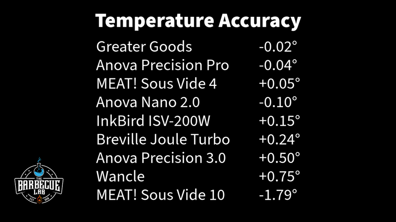 Precise temperature accuracy testing results of 9 sous vide immersion circulators