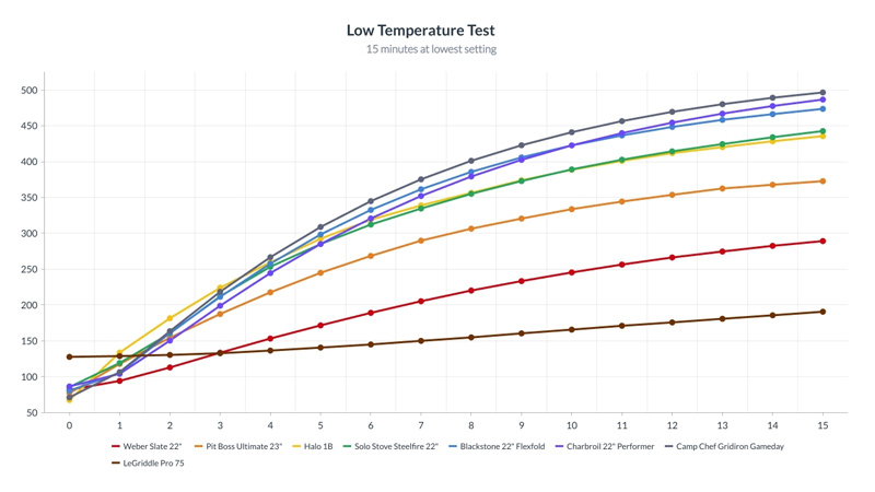 many griddles cannot hold low temperatures for as long as the Le Griddle