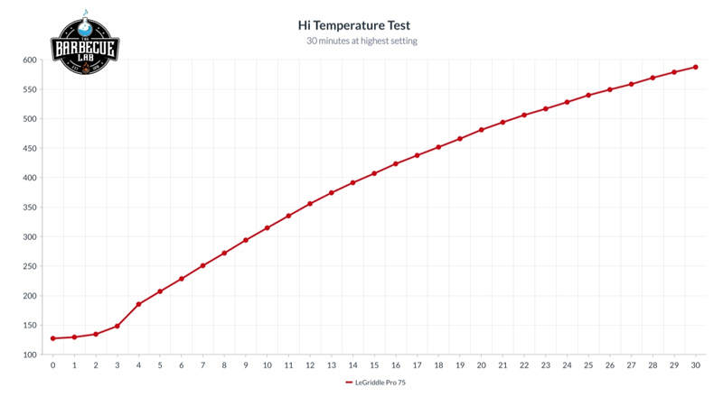 graph showing the heat up time of the new Le Griddle Pro 75 stainless steel griddle