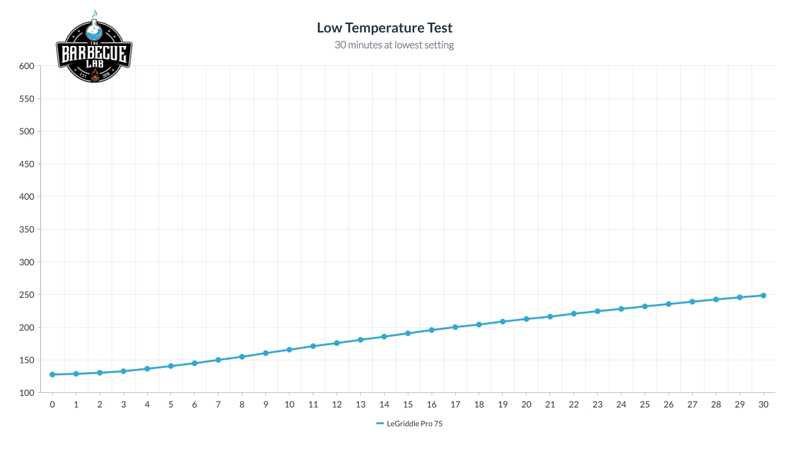 The new Le Griddle unit maintains consistent temperatures on low heat