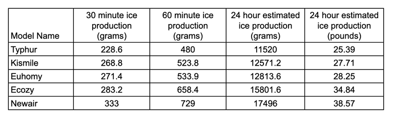 chart showing the amount of ice produced by each nugget ice maker in 30 and 60 minutes